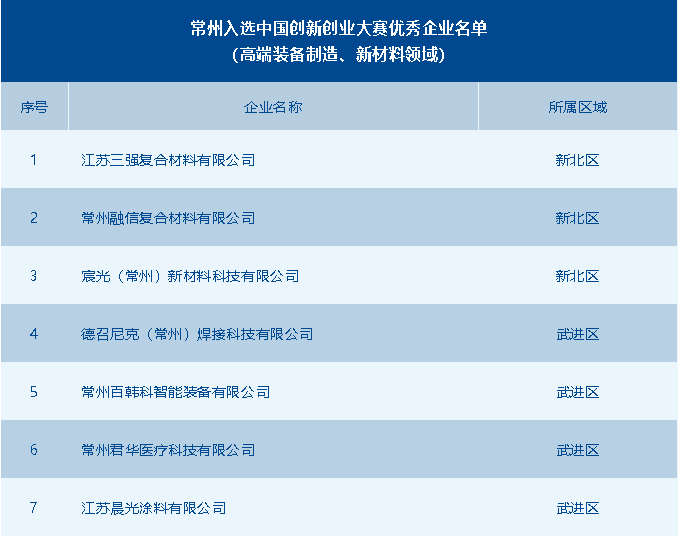 常州市獲評優(yōu)秀企業(yè)數全省第一！第十一屆中國創(chuàng  )新創(chuàng  )業(yè)大賽高端裝備制造、新材料全國賽圓滿(mǎn)落幕 供稿：常州市科技局高新處 常州市生產(chǎn)力發(fā)展中心.png
